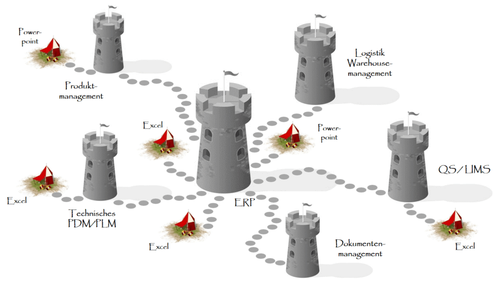 Königreiche der Produktentwicklung