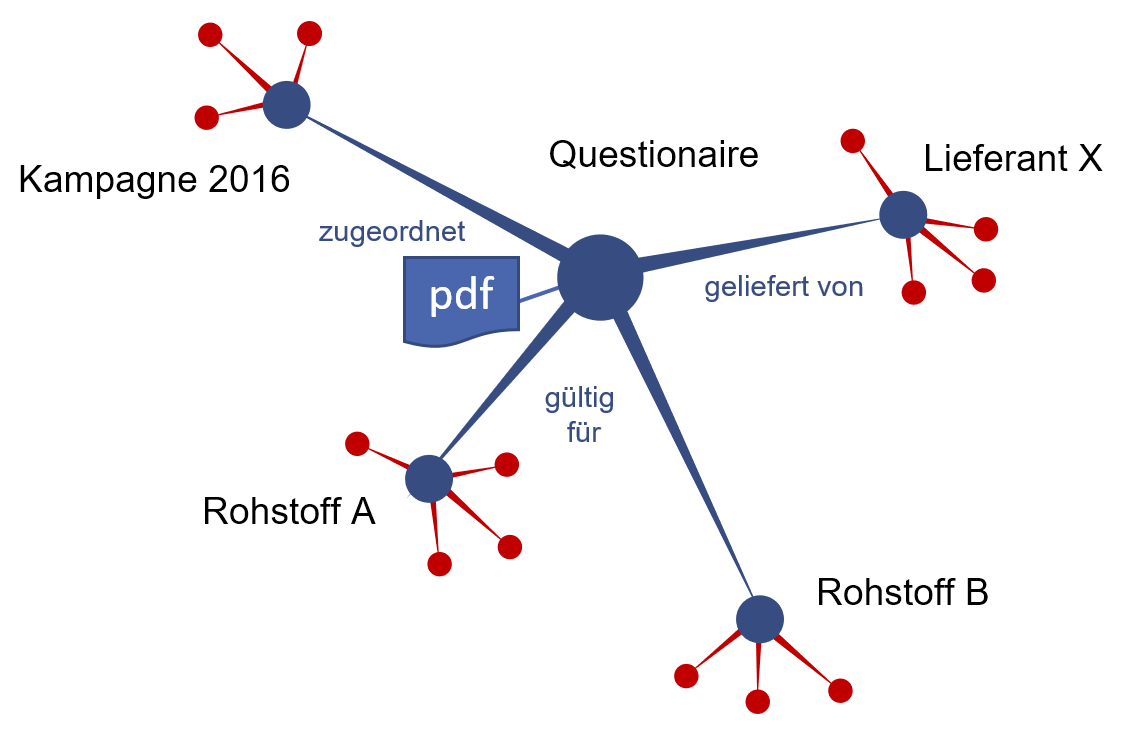 DMS Dokument im Graphen