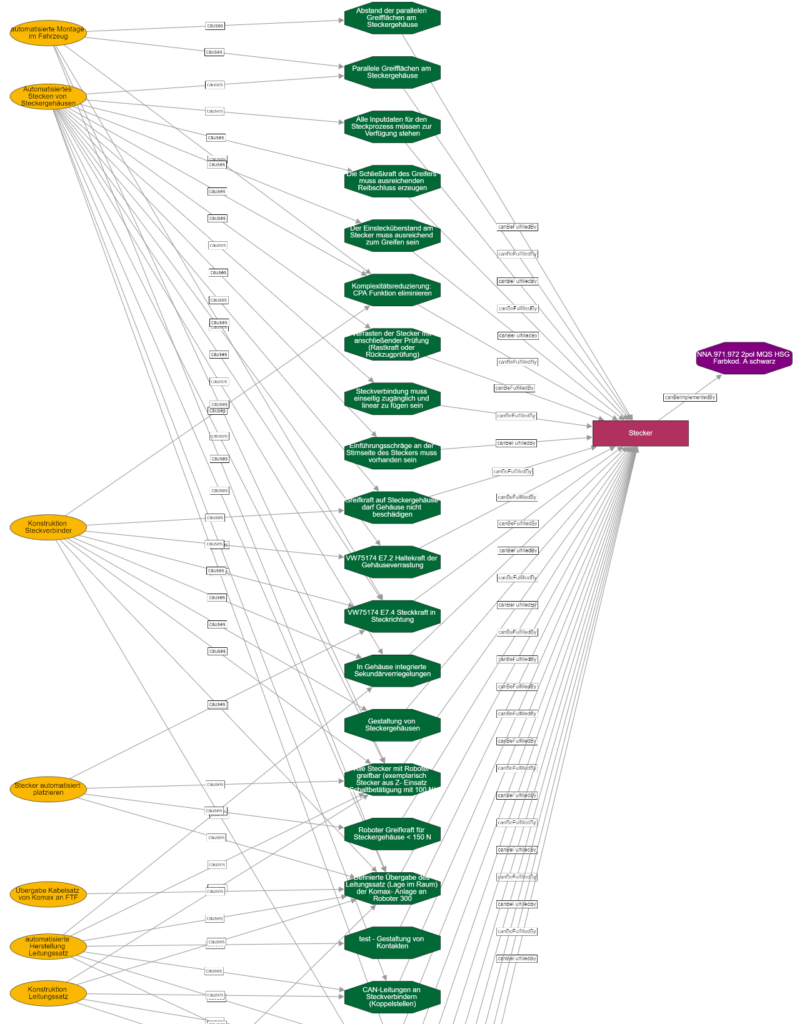 Anforderungen Graph