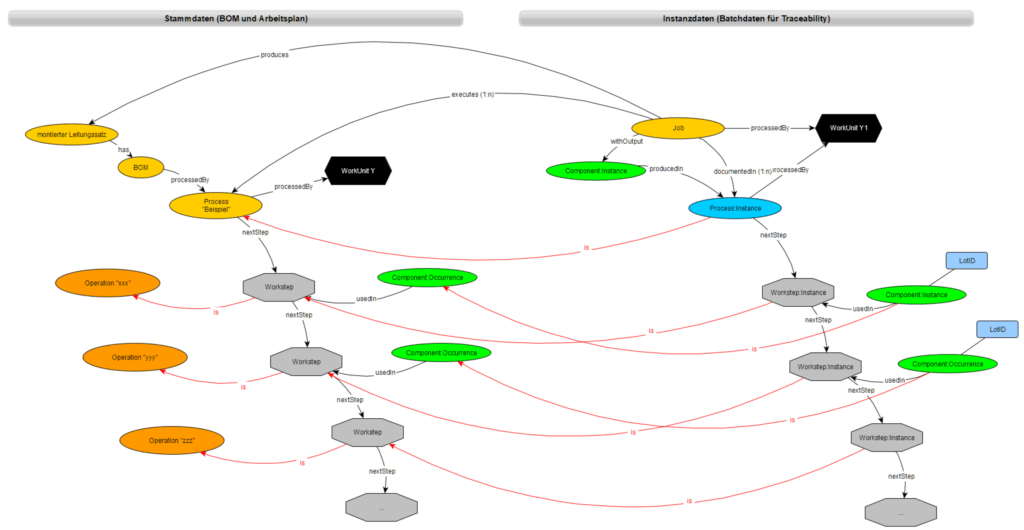 Industrie 4.0 Instanzdaten